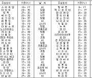 세계의 날씨(8월27일)