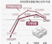 [그래픽] 가계대출·주택담보대출 증감 추이