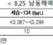 해수부, 日오염수 방류 이후 첫 방사능 조사…"안전한 수준"