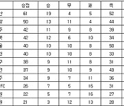 [프로축구 중간순위] 27일