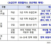 군인공제회, 초급간부 희망플러스 프로젝트 확대 시행