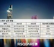 부동산 경기둔화에…알스퀘어·직방 등 프롭테크 실적 '보릿고개'