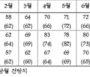 대구·경북 제조업 체감경기 2개월 연속 부진…"자금부족 원인"