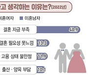 청년 결혼 안 하는 이유 1위 '자금 부족'…비혼 동거 81%가 동의