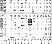 [2023 KBO리그 기록실] 한화 vs KIA (8월 27일)