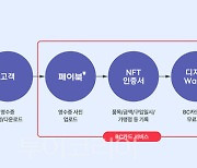 중고퓸, NFT 보증서로 안심 거래하세요!...BC, '결제 영수증 NFT' 국내 특허 2종 출원