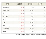 [fnRASSI]오늘의 상한가, 테라사이언스 30.0% ↑