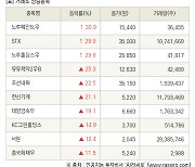 [fnRASSI]장마감, 거래소 상승 종목(노루페인트우 30.0% ↑)