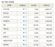 [fnRASSI]장마감, 거래소 하락 종목(KC코트렐 -7.3% ↓)