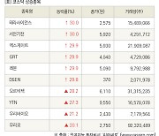 [fnRASSI]장마감, 코스닥 상승 종목(테라사이언스 30.0% ↑)