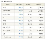 [fnRASSI]장마감, 코스닥 하락 종목(코다코 -21.9% ↓)