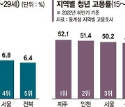 '킹산직 집결지'울산의 역설… 20대 청년 실업률 전국 1위 [불안한 청년고용]