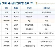 [차트-온라인]카카오게임즈 2종 게임 나란히 순위 올라