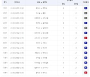 스포츠토토 축구토토 승무패 46회차,  약 8억 원의 적중금 다음 회차로 이월