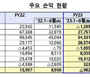 저축은행, 부실채권 급증해 상반기 순익 급감