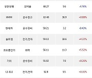 28일, 외국인 거래소에서 LG에너지솔루션(+1.28%), 포스코인터내셔널(+10.89%) 등 순매수