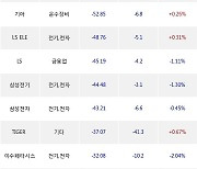 28일, 기관 거래소에서 KODEX 200선물인버스2X(-1.49%), KODEX CD금리액티브(합성)(+0.02%) 등 순매도