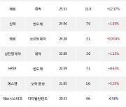 28일, 코스닥 기관 순매수상위에 화학 업종 3종목