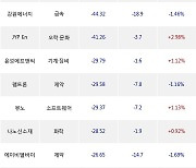 28일, 외국인 코스닥에서 에코프로비엠(+0.58%), 큐렉소(-3.57%) 등 순매도