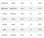 28일, 코스닥 기관 순매도상위에 반도체 업종 7종목