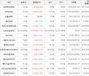 가상화폐 비트코인(+0.27%), 비트코인에스브이(+4.27%)