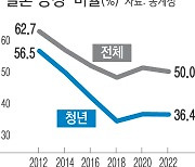 청년 3명 중 1명만 ‘결혼 긍정적’