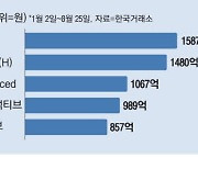 금리하락 베팅한 개미들, 올 채권ETF 9조 담았다