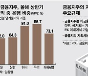 금산분리 허들에…"이자장사 못 접어요"