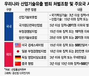 미국은 15년, 우리는 80% 무죄·집유…솜방망이 산업스파이 처벌