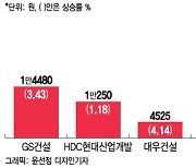 GS건설 최고 수위 제재에도 웃은 건설주, 왜?