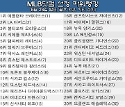 류현진 3승 거뒀지만, 토론토 파워랭킹 10위로 추락…애틀랜타·다저스·볼티모어 1~3위