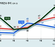 신축 쏟아지는 개포동 거래량 급증