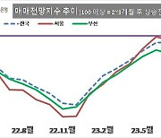 6000명 중개업소에 집값 묻자…상승 전망 더 많았다 [부동산360]