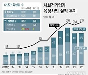 [그래픽] 사회적기업 육성에 12년간 2400억 쏟았지만…10%만 인증