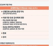 31일 부터 코로나 등급 4급으로 하향