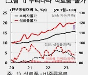 한은 "식료품 물가 상승세 쉽게 안 꺾일 것…저소득층 부담 커진다"