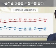 尹지지율 37.6%, 2.0%p↑···거대양당 동반하락[리얼미터]