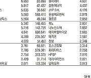 [데이터로 보는 증시]엘앤에프·포스코DX, 기관·외국인 코스닥 순매수 1위(8월 28일-최종치)