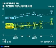 중·저신용자 대출 목표 가능?…카뱅·케뱅 소폭 상승