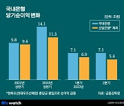 '3년연속 사상최대 순익' 가시화한 은행권…"그게 말이죠"