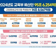 교육부, 내년도 예산 95.6조 편성…교부금 6.8조 줄었다