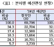 내년 문화재정 7兆 육박…K콘텐츠 1.7조 지원·보조금 2442억 삭감