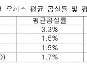 사무실 구하기 어렵네…임대료 비싸도 잔류하는 기업들