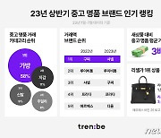 트렌비, 2023년 상반기 중고명품 브랜드 랭킹 발표…샤넬 1위