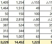 중기부, 내년 예산 9900억 증액 편성···14조5135억 국회 제출