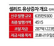 자금 조달 400억→280억…셀리드 "그래도 임상 올인"