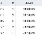 대구 황금동 캐슬골드파크 116㎡ 7억3800만원에 거래