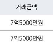 수원 매탄동 매탄주공5단지 73㎡ 7억5000만원에 거래