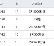 인천 당하동 당하 탑스빌 아파트 84㎡ 3억2000만원에 거래