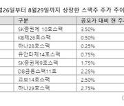 따따블 열풍 끝났나... 잠잠해진 스팩주, 주가도 제자리